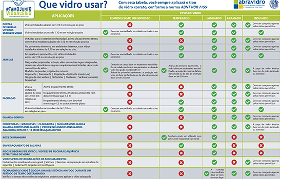 Tabela Que vidro usar?, da campanha #TamoJuntoVidraceiro: material é excelente fonte de consulta para saber quais tipos de vidro estão dentro das normas para cada aplicação