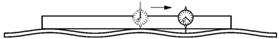 Deslocamento do relógio até o ponto inferior da onda de rolete